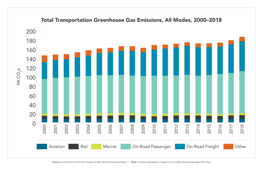 Green Transportation